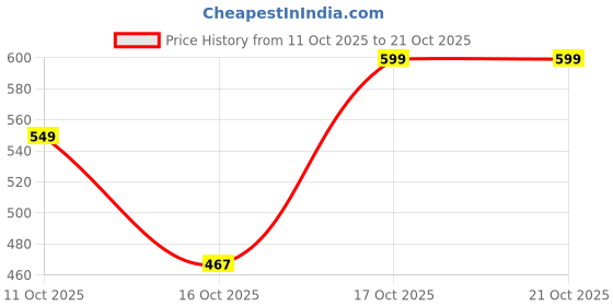 flipkart.com tokyo talkies Women Regular Fit Beige Cotton Blend Trousers tokyo talkies Price History Graph from 11 Oct 2025 to 20 Oct 2025