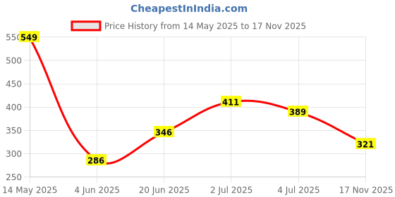 flipkart.com tokyo talkies Women Regular Fit Black Cotton Blend Trousers tokyo talkies Price History Graph from 14 May 2025 to 17 Nov 2025