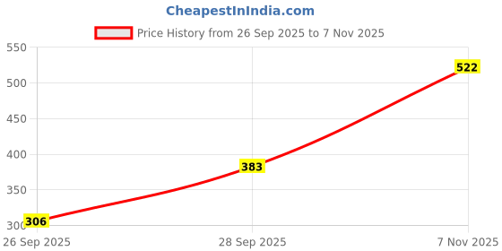 flipkart.com tokyo talkies Women Regular Fit Black Cotton Blend Trousers tokyo talkies Price History Graph from 26 Sep 2025 to 7 Nov 2025