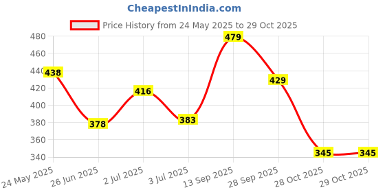 flipkart.com tokyo talkies Women Regular Fit Black Cotton Blend Trousers tokyo talkies Price History Graph from 24 May 2025 to 28 Oct 2025