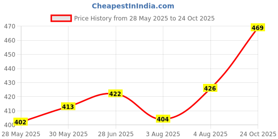 flipkart.com tokyo talkies Women Regular Fit Black Cotton Blend Trousers tokyo talkies Price History Graph from 28 May 2025 to 24 Oct 2025