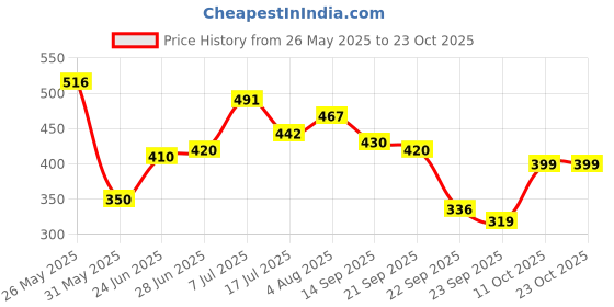 flipkart.com tokyo talkies Women Regular Fit Black Cotton Blend Trousers tokyo talkies Price History Graph from 26 May 2025 to 23 Oct 2025