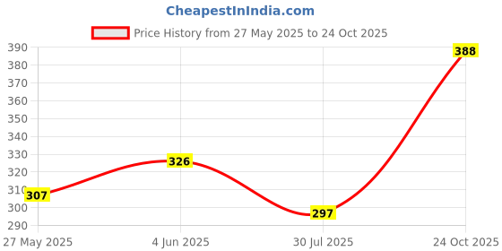 flipkart.com tokyo talkies Women Regular Fit Black Cotton Blend Trousers tokyo talkies Price History Graph from 27 May 2025 to 24 Oct 2025