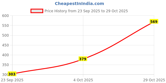 flipkart.com tokyo talkies Women Regular Fit Black Cotton Blend Trousers tokyo talkies Price History Graph from 23 Sep 2025 to 29 Oct 2025