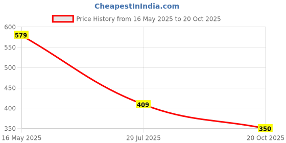 flipkart.com tokyo talkies Women Regular Fit Blue Viscose Rayon Trousers tokyo talkies Price History Graph from 16 May 2025 to 20 Oct 2025