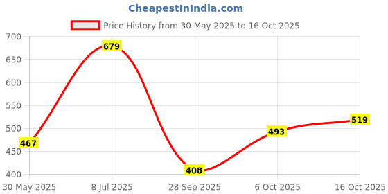 flipkart.com tokyo talkies Women Regular Fit Brown Cotton Blend Trousers tokyo talkies Price History Graph from 30 May 2025 to 16 Oct 2025