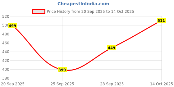 flipkart.com tokyo talkies Women Regular Fit Brown Cotton Blend Trousers tokyo talkies Price History Graph from 20 Sep 2025 to 14 Oct 2025