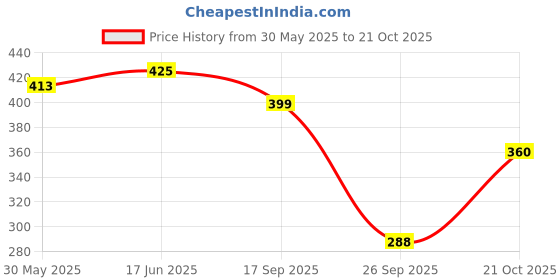 flipkart.com tokyo talkies Women Regular Fit Dark Blue Cotton Blend Trousers tokyo talkies Price History Graph from 30 May 2025 to 21 Oct 2025