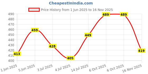 flipkart.com tokyo talkies Women Regular Fit Dark Blue Cotton Blend Trousers tokyo talkies Price History Graph from 1 Jun 2025 to 16 Nov 2025