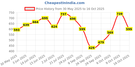 flipkart.com tokyo talkies Women Regular Fit Green Cotton Blend Trousers tokyo talkies Price History Graph from 30 May 2025 to 16 Oct 2025