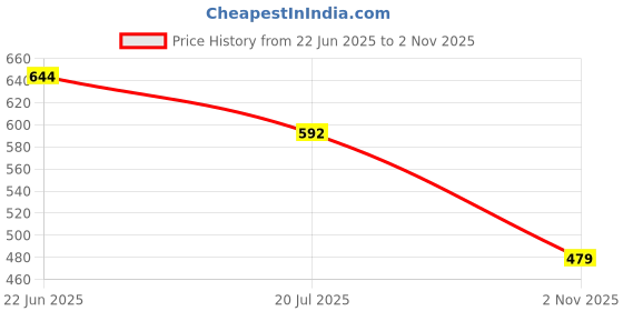 flipkart.com tokyo talkies Women Regular Fit Green Cotton Blend Trousers tokyo talkies Price History Graph from 22 Jun 2025 to 2 Nov 2025