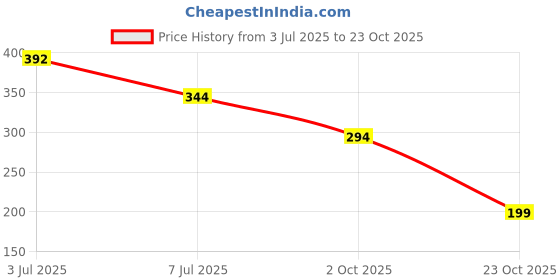 flipkart.com tokyo talkies Women Regular Fit Green Cotton Blend Trousers tokyo talkies Price History Graph from 3 Jul 2025 to 23 Oct 2025