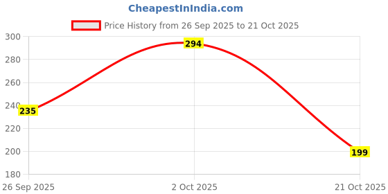 flipkart.com tokyo talkies Women Regular Fit Green Cotton Blend Trousers tokyo talkies Price History Graph from 26 Sep 2025 to 21 Oct 2025
