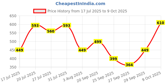 flipkart.com tokyo talkies Women Regular Fit Green Cotton Blend Trousers tokyo talkies Price History Graph from 17 Jul 2025 to 9 Oct 2025