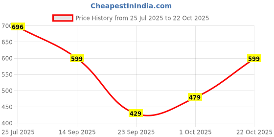 flipkart.com tokyo talkies Women Regular Fit Green Cotton Blend Trousers tokyo talkies Price History Graph from 25 Jul 2025 to 22 Oct 2025