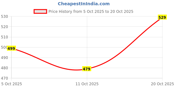 flipkart.com tokyo talkies Women Regular Fit Green Cotton Blend Trousers tokyo talkies Price History Graph from 5 Oct 2025 to 20 Oct 2025