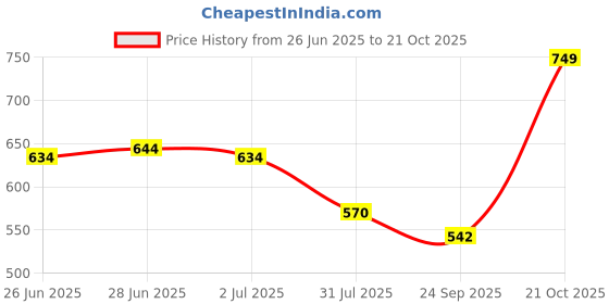 flipkart.com tokyo talkies Women Regular Fit Green Pure Cotton Trousers tokyo talkies Price History Graph from 26 Jun 2025 to 21 Oct 2025