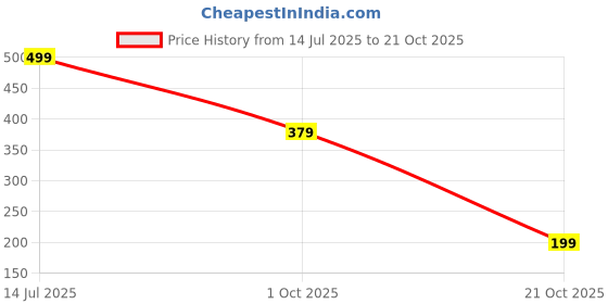 flipkart.com tokyo talkies Women Regular Fit Grey Cotton Blend Trousers tokyo talkies Price History Graph from 14 Jul 2025 to 21 Oct 2025