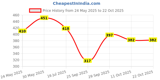 flipkart.com tokyo talkies Women Regular Fit Grey Cotton Blend Trousers tokyo talkies Price History Graph from 24 May 2025 to 22 Oct 2025