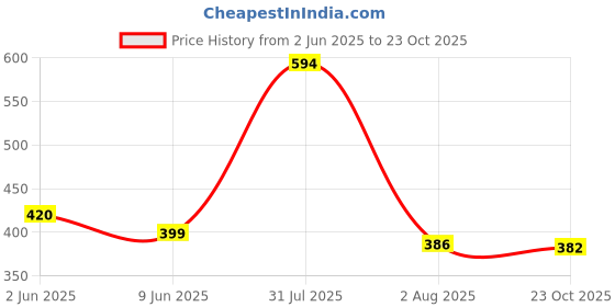flipkart.com tokyo talkies Women Regular Fit Grey Cotton Blend Trousers tokyo talkies Price History Graph from 2 Jun 2025 to 23 Oct 2025
