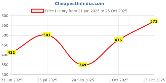 flipkart.com tokyo talkies Women Regular Fit Grey Cotton Blend Trousers tokyo talkies Price History Graph from 21 Jun 2025 to 24 Oct 2025
