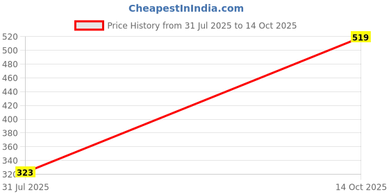 flipkart.com tokyo talkies Women Regular Fit Maroon Cotton Blend Trousers tokyo talkies Price History Graph from 31 Jul 2025 to 14 Oct 2025