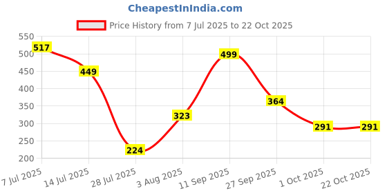 flipkart.com tokyo talkies Women Regular Fit Maroon Cotton Blend Trousers tokyo talkies Price History Graph from 7 Jul 2025 to 22 Oct 2025