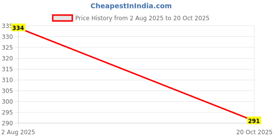 flipkart.com tokyo talkies Women Regular Fit Maroon Cotton Blend Trousers tokyo talkies Price History Graph from 2 Aug 2025 to 20 Oct 2025