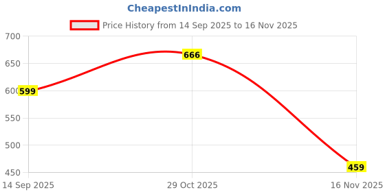 flipkart.com tokyo talkies Women Regular Fit Multicolor Cotton Blend Trousers tokyo talkies Price History Graph from 14 Sep 2025 to 16 Nov 2025