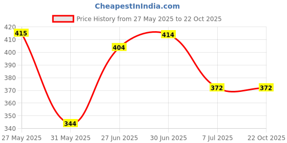 flipkart.com tokyo talkies Women Regular Fit Pink Cotton Blend Trousers tokyo talkies Price History Graph from 27 May 2025 to 21 Oct 2025
