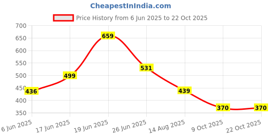 flipkart.com tokyo talkies Women Regular Fit Pink Cotton Blend Trousers tokyo talkies Price History Graph from 6 Jun 2025 to 22 Oct 2025