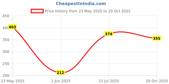 flipkart.com tokyo talkies Women Regular Fit Printed Casual Shirt tokyo talkies Price History Graph from 23 May 2025 to 20 Oct 2025