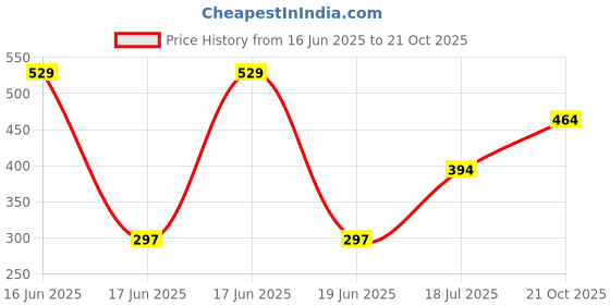 flipkart.com tokyo talkies Women Regular Fit Purple Cotton Blend Trousers tokyo talkies Price History Graph from 16 Jun 2025 to 21 Oct 2025