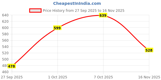 flipkart.com tokyo talkies Women Regular Fit Self Design Button Down Collar Casual Shirt tokyo talkies Price History Graph from 27 Sep 2025 to 16 Nov 2025