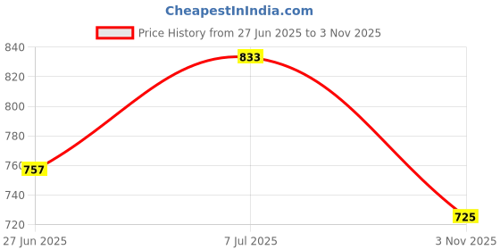 flipkart.com tokyo talkies Women Regular Fit Self Design Spread Collar Casual Shirt tokyo talkies Price History Graph from 27 Jun 2025 to 3 Nov 2025