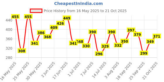 flipkart.com tokyo talkies Women Regular Fit Self Design Spread Collar Casual Shirt tokyo talkies Price History Graph from 16 May 2025 to 21 Oct 2025