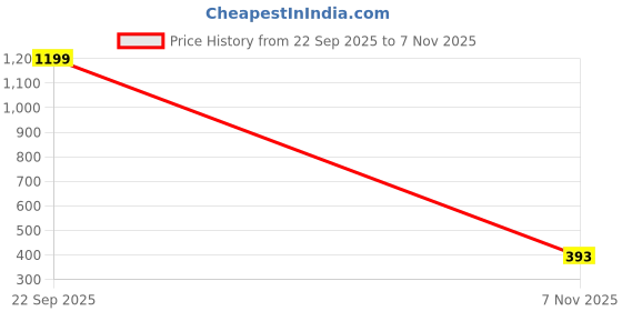 flipkart.com tokyo talkies Women Regular Fit Self Design Spread Collar Casual Shirt tokyo talkies Price History Graph from 22 Sep 2025 to 7 Nov 2025