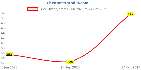 flipkart.com tokyo talkies Women Regular Fit Solid Cut Away Collar Casual Shirt tokyo talkies Price History Graph from 6 Jun 2025 to 24 Oct 2025