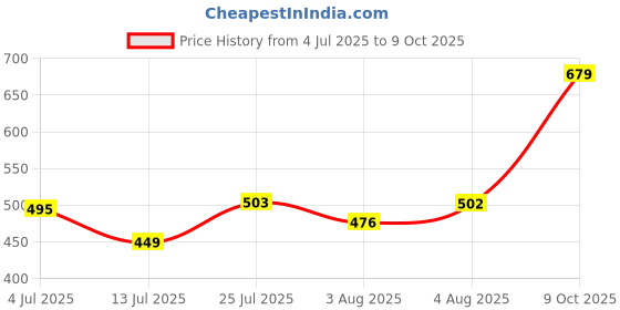 flipkart.com tokyo talkies Women Regular Fit Solid Cut Away Collar Casual Shirt tokyo talkies Price History Graph from 4 Jul 2025 to 9 Oct 2025