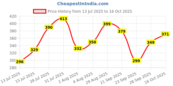 flipkart.com tokyo talkies Women Regular Fit Solid Cut Away Collar Casual Shirt tokyo talkies Price History Graph from 13 Jul 2025 to 16 Oct 2025