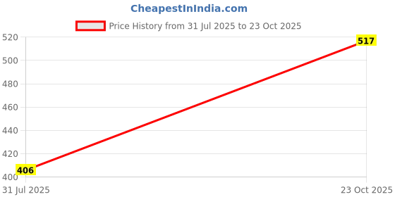 flipkart.com tokyo talkies Women Regular Fit Solid Cut Away Collar Casual Shirt tokyo talkies Price History Graph from 31 Jul 2025 to 23 Oct 2025