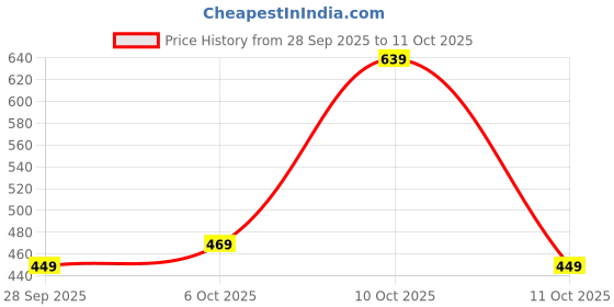 flipkart.com tokyo talkies Women Regular Fit Solid Cut Away Collar Casual Shirt tokyo talkies Price History Graph from 28 Sep 2025 to 11 Oct 2025