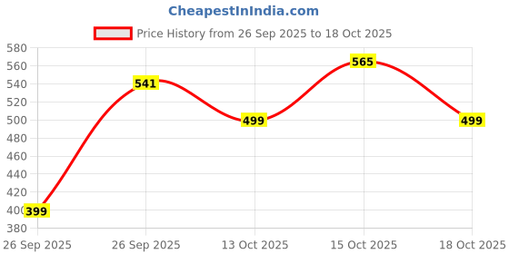 flipkart.com tokyo talkies Women Regular Fit Solid Cut Away Collar Casual Shirt tokyo talkies Price History Graph from 26 Sep 2025 to 18 Oct 2025