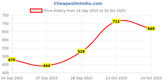 flipkart.com tokyo talkies Women Regular Fit Solid Cut Away Collar Casual Shirt tokyo talkies Price History Graph from 24 Sep 2025 to 14 Oct 2025