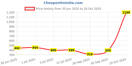 flipkart.com tokyo talkies Women Regular Fit Solid Formal Shirt tokyo talkies Price History Graph from 30 Jun 2025 to 20 Oct 2025