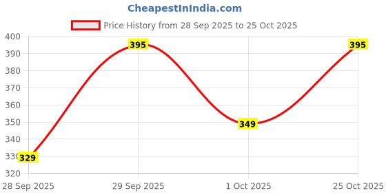 flipkart.com tokyo talkies Women Regular Fit Solid Formal Shirt tokyo talkies Price History Graph from 28 Sep 2025 to 25 Oct 2025