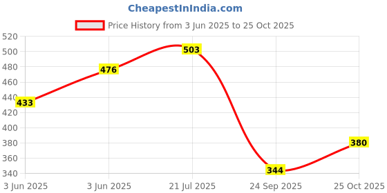 flipkart.com tokyo talkies Women Regular Fit Solid Spread Collar Casual Shirt tokyo talkies Price History Graph from 3 Jun 2025 to 25 Oct 2025
