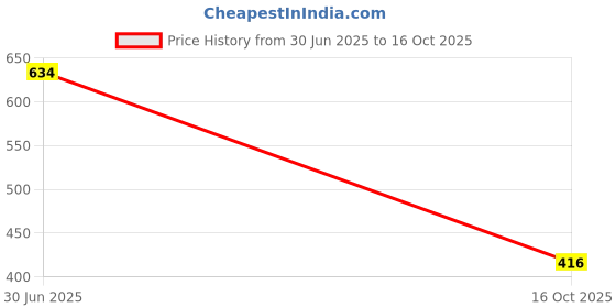 flipkart.com tokyo talkies Women Regular Fit Solid Spread Collar Casual Shirt tokyo talkies Price History Graph from 30 Jun 2025 to 16 Oct 2025