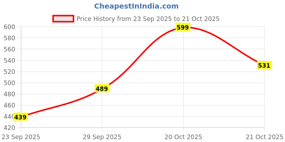 flipkart.com tokyo talkies Women Regular High Rise Blue Jeans tokyo talkies Price History Graph from 23 Sep 2025 to 21 Oct 2025