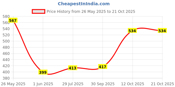 flipkart.com tokyo talkies Women Regular High Rise Dark Grey Jeans tokyo talkies Price History Graph from 26 May 2025 to 21 Oct 2025
